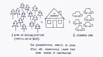 Why build with Light Gauge Steel? It is more sustainable
